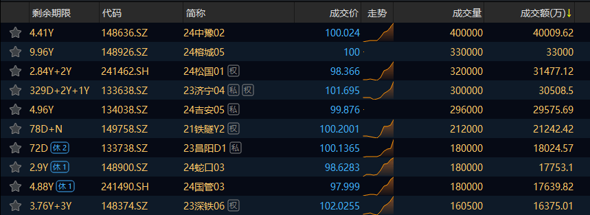 交易所信用（非金）债券10日成交额最高的三只债券为24中豫02、24榕城05、24松国01