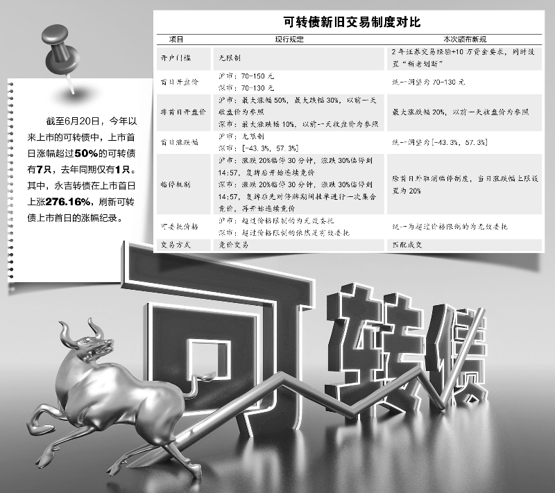 债券交易新规(债券交易新规 债券专业投资者)