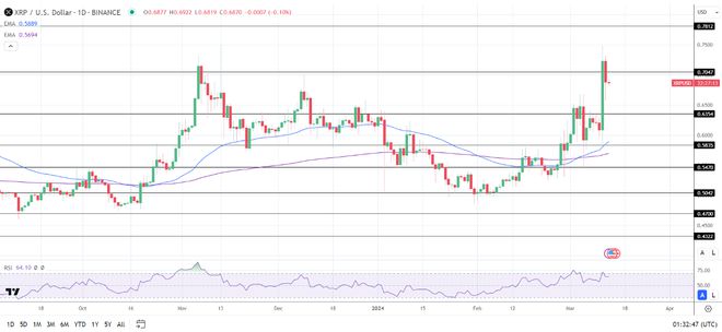 xrp历史价格(xrp历史价格走势图)
