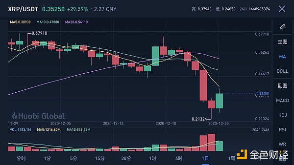 xRp币怎么啦一降再降(xrp币最新消息2020)